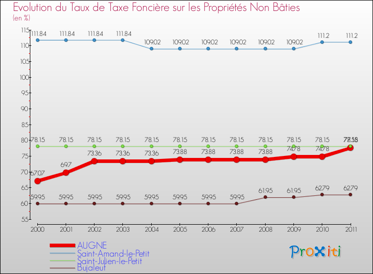 Evolution du taux de la taxe foncière sur les immeubles et terrains non batis pour AUGNE et les communes proches Comparaison des taux de la taxe foncière sur les immeubles et terrains non batis pour AUGNE et les communes voisines