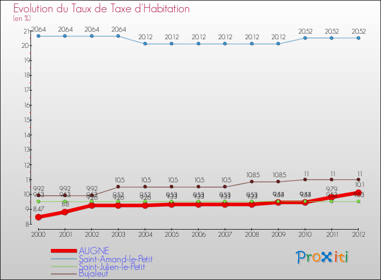 Evolution du taux de la taxe d'habitation pour AUGNE et les communes proches Comparaison des taux de la taxe d'habitation pour AUGNE et les communes voisines
