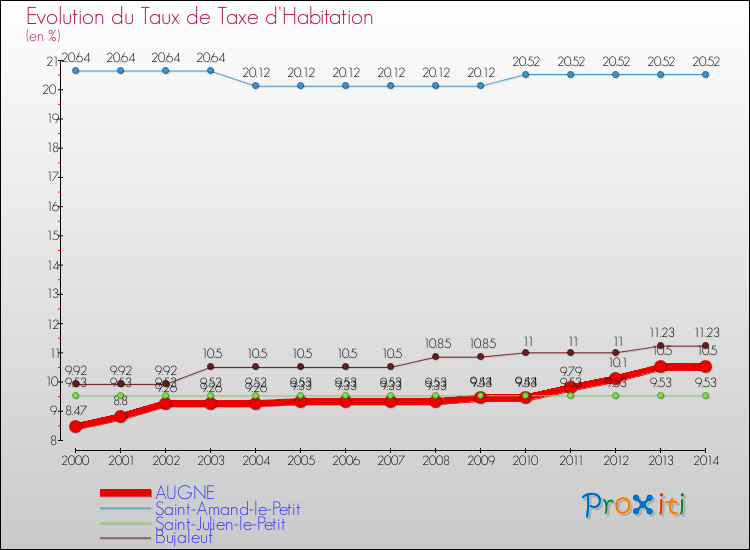Evolution du taux de la taxe d'habitation pour AUGNE et les communes proches de 2000 à 2014 Comparaison des taux de la taxe d'habitation pour AUGNE et les communes voisines de 2000 à 2014