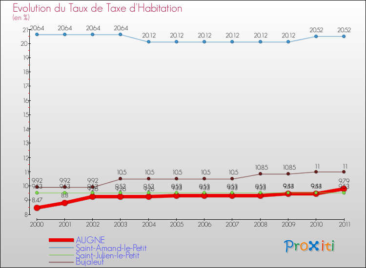 Evolution du taux de la taxe d'habitation pour AUGNE et les communes proches Comparaison des taux de la taxe d'habitation pour AUGNE et les communes voisines
