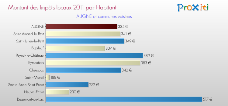Montant des impôts locaux par Habitant pour AUGNE et les communes proches Comparaison des impôts locaux par habitant pour AUGNE et les communes voisines
