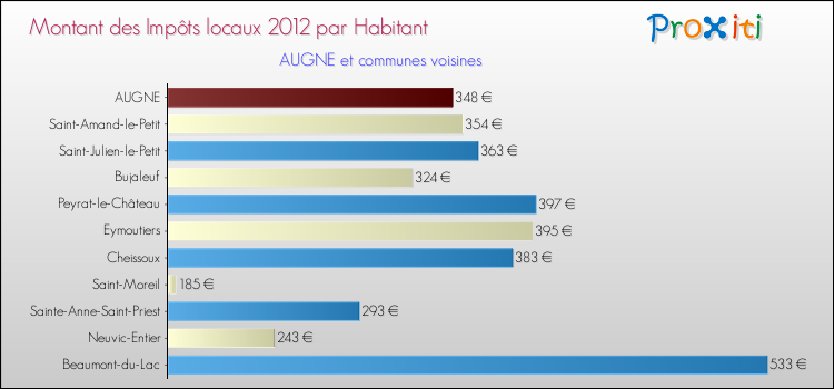 Montant des impôts locaux par Habitant pour AUGNE et les communes proches Comparaison des impôts locaux par habitant pour AUGNE et les communes voisines