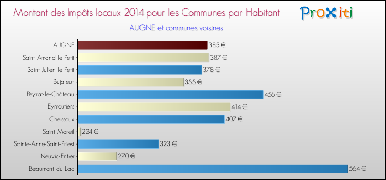 Montant des impôts locaux par Habitant pour AUGNE et les communes proches en 2014 Comparaison des impôts locaux par habitant pour AUGNE et les communes voisines en 2014