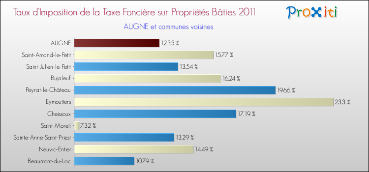 Taux d'imposition de la taxe foncière sur le bati 2011 pour AUGNE et les communes proches Comparaison des taux d'imposition de la taxe foncière sur le bati 2011 pour AUGNE et les communes voisines