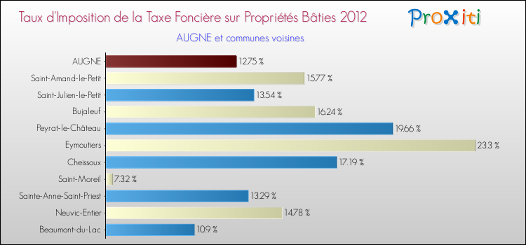 Taux d'imposition de la taxe foncière sur le bati 2012 pour AUGNE et les communes proches Comparaison des taux d'imposition de la taxe foncière sur le bati 2012 pour AUGNE et les communes voisines