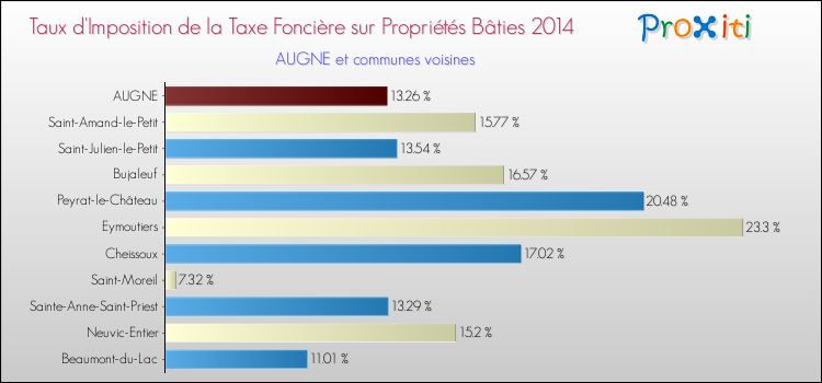 Taux d'imposition de la taxe foncière sur le bati 2014 pour AUGNE et les communes proches Comparaison des taux d'imposition de la taxe foncière sur le bati 2014 pour AUGNE et les communes voisines