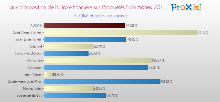 Taux d'imposition de la taxe foncière sur les immeubles et terrains non batis 2011 pour AUGNE et les communes proches Comparaison des taux d'imposition de la taxe foncière sur les immeubles et terrains non batis 2011 pour AUGNE et les communes voisines