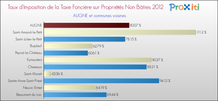 Taux d'imposition de la taxe foncière sur les immeubles et terrains non batis 2012 pour AUGNE et les communes proches Comparaison des taux d'imposition de la taxe foncière sur les immeubles et terrains non batis 2012 pour AUGNE et les communes voisines