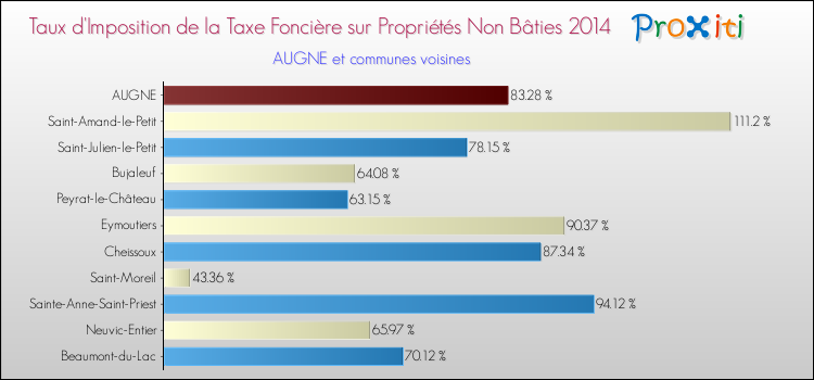 Taux d'imposition de la taxe foncière sur les immeubles et terrains non batis 2014 pour AUGNE et les communes proches Comparaison des taux d'imposition de la taxe foncière sur les immeubles et terrains non batis 2014 pour AUGNE et les communes voisines