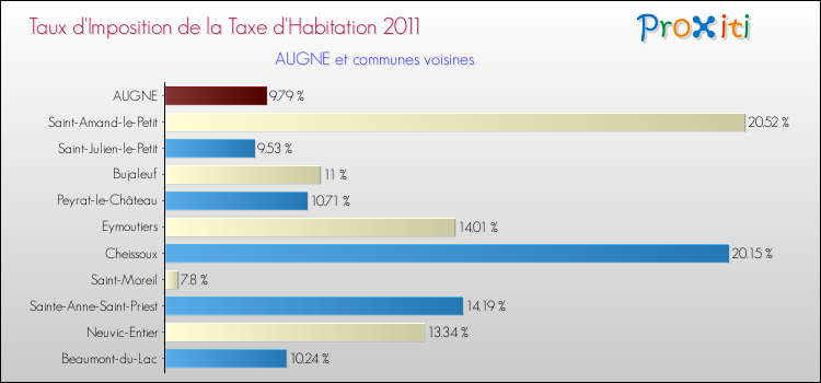 Taux d'imposition de la taxe d'habitation 2011 pour AUGNE et les communes proches Comparaison des taux d'imposition de la taxe d'habitation 2011 pour AUGNE et les communes voisines