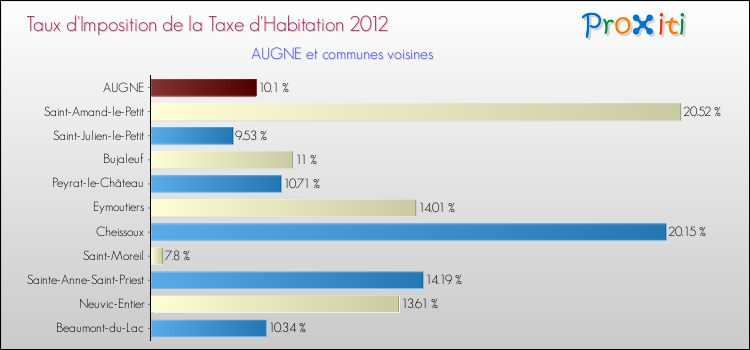 Taux d'imposition de la taxe d'habitation 2012 pour AUGNE et les communes proches Comparaison des taux d'imposition de la taxe d'habitation 2012 pour AUGNE et les communes voisines