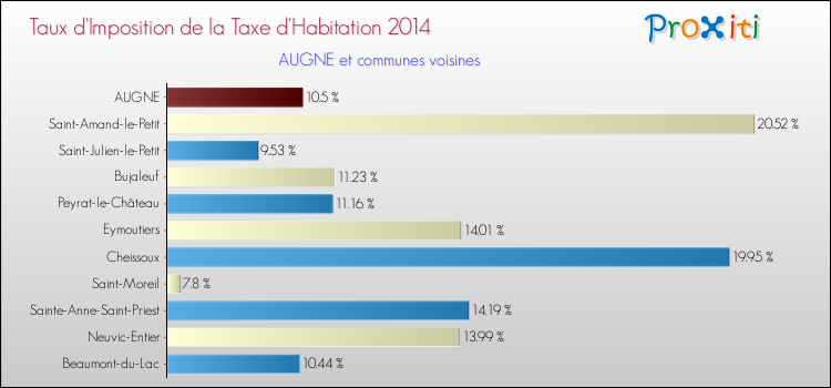 Taux d'imposition de la taxe d'habitation 2014 pour AUGNE et les communes proches Comparaison des taux d'imposition de la taxe d'habitation 2014 pour AUGNE et les communes voisines