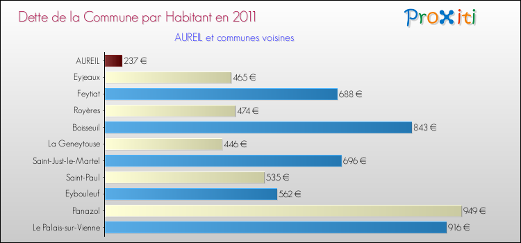 Dette par habitant de la commune en 2011 pour AUREIL et les communes proches Comparaison de la dette par habitant de la commune en 2011 pour AUREIL et les communes voisines