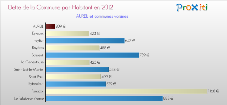 Dette par habitant de la commune en 2012 pour AUREIL et les communes proches Comparaison de la dette par habitant de la commune en 2012 pour AUREIL et les communes voisines