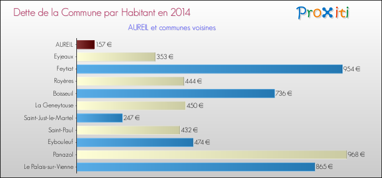 Dette par habitant de la commune en 2014 pour AUREIL et les communes proches Comparaison de la dette par habitant de la commune en 2014 pour AUREIL et les communes voisines