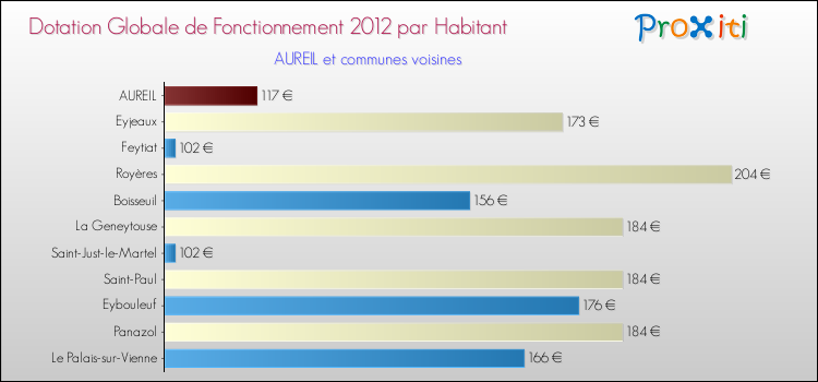 Montant des dotations globales de fonctionnement DGF par Habitant pour AUREIL et les communes proches Comparaison des des dotations globales de fonctionnement DGF par habitant pour AUREIL et les communes voisines
