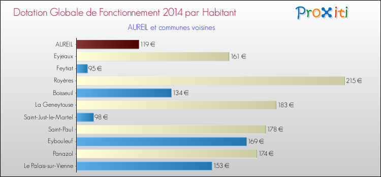 Montant des dotations globales de fonctionnement DGF par Habitant pour AUREIL et les communes proches en 2014. Comparaison des des dotations globales de fonctionnement DGF par habitant pour AUREIL et les communes voisines en 2014.