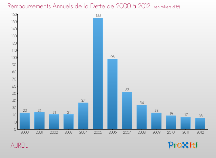 Evolution de l'annuité de la dette pour la commune de AUREIL de 2000 à 2012 Annuités de la dette pour AUREIL de 2000 à 2012