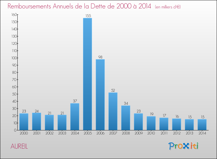 Evolution de l'annuité de la dette pour la commune de AUREIL de 2000 à 2014 Annuités de la dette pour AUREIL de 2000 à 2014