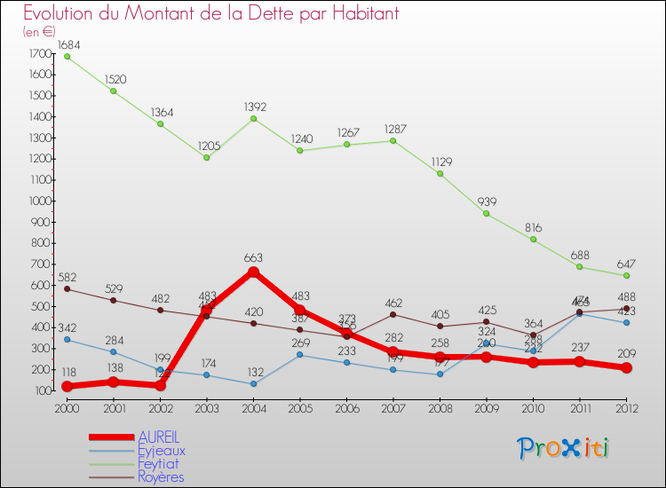 Evolution de la dette par habitant pour la commune de AUREIL et les communes proches de 2000 à 2012 Comparaison de la dette par habitant pour AUREIL et les communes voisines de 2000 à 2012