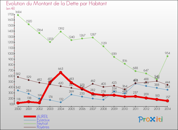 Evolution de la dette par habitant pour la commune de AUREIL et les communes proches de 2000 à 2014 Comparaison de la dette par habitant pour AUREIL et les communes voisines de 2000 à 2014