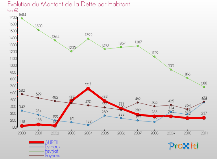 Evolution de la dette par habitant pour la commune de AUREIL et les communes proches Comparaison de la dette par habitant pour AUREIL et les communes voisines