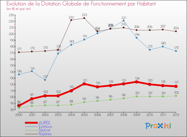 Evolution et montant de la dotation globale de fonctionnement par Habitant pour AUREIL et les communes proches Comparaison des dotations globales de fonctionnement par habitant pour AUREIL et les communes voisines