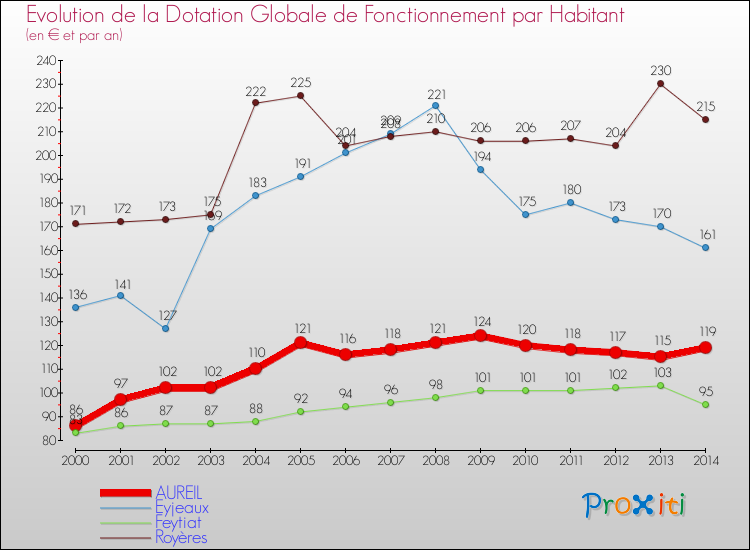 Evolution et montant de la dotation globale de fonctionnement par Habitant pour AUREIL et les communes proches de 2000 à 2014. Comparaison des dotations globales de fonctionnement par habitant pour AUREIL et les communes voisines de 2000 à 2014.