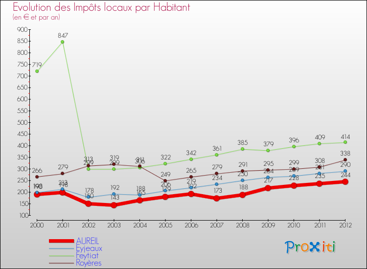 Evolution et montant des impôts locaux par Habitant pour AUREIL et les communes proches Comparaison des impôts locaux par habitant pour AUREIL et les communes voisines