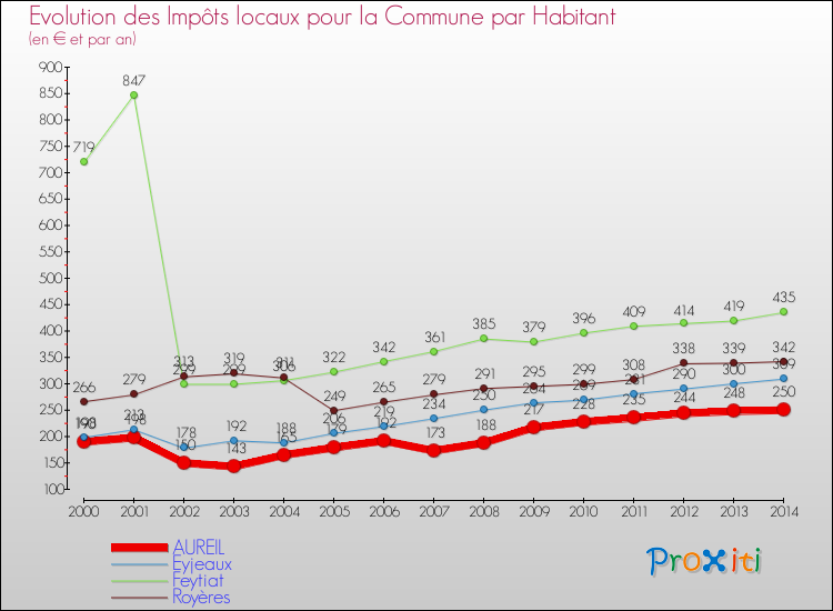 Evolution et montant des impôts locaux par Habitant pour AUREIL et les communes proches de 2000 à 2014 Comparaison des impôts locaux par habitant pour AUREIL et les communes voisines de 2000 à 2014