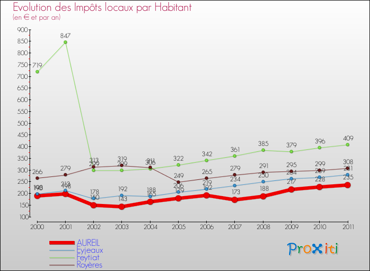 Evolution et montant des impôts locaux par Habitant pour AUREIL et les communes proches Comparaison des impôts locaux par habitant pour AUREIL et les communes voisines