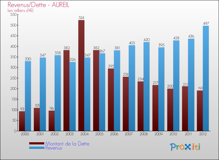 Evolution comparée de la dette et des revenus pour la commune de AUREIL de 2000 à 2012 Comparaison de la dette et des revenus pour AUREIL de 2000 à 2012