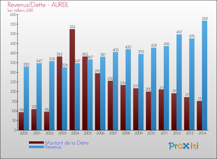 Evolution comparée de la dette et des revenus pour la commune de AUREIL de 2000 à 2014 Comparaison de la dette et des revenus pour AUREIL de 2000 à 2014