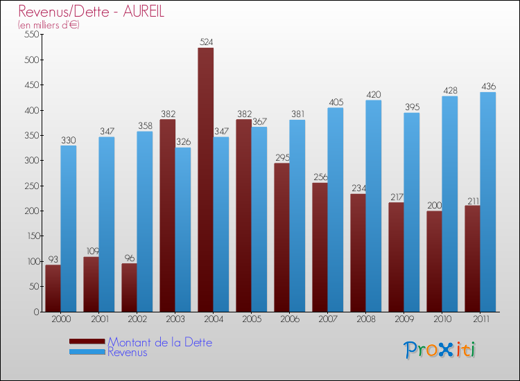 Evolution comparée de la dette et des revenus pour la commune de AUREIL de 2000 à 2011 Comparaison de la dette et des revenus pour AUREIL de 2000 à 2011