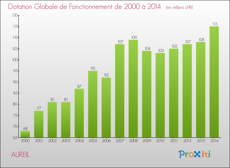 Evolution du montant de la Dotation Globale de Fonctionnement pour la commune de AUREIL de 2000 à 2014 Evolution du montant de la Dotation Globale de Fonctionnement pour AUREIL de 2000 à 2014