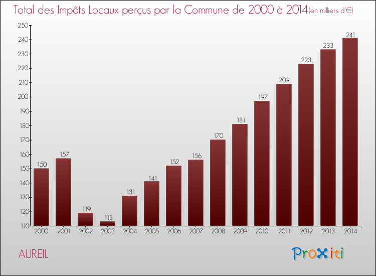 Evolution des Impôts Locaux pour la commune de AUREIL de 2000 à 2014 Evolution des Impôts Locaux pour AUREIL de 2000 à 2014