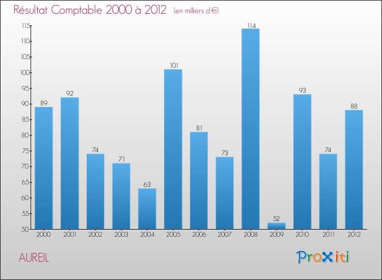 Evolution du résultat comptable pour la commune de AUREIL de 2000 à 2012 Evolution du résultat comptable pour AUREIL de 2000 à 2012
