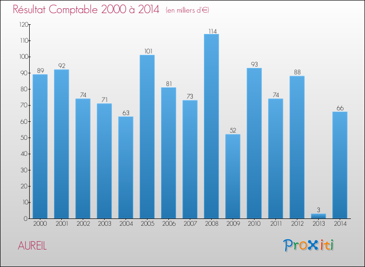 Evolution du résultat comptable pour la commune de AUREIL de 2000 à 2014 Evolution du résultat comptable pour AUREIL de 2000 à 2014