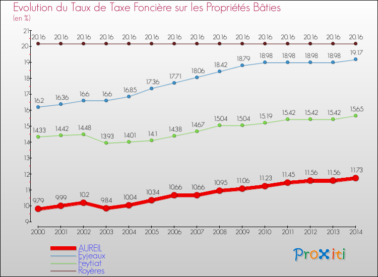 Evolution du taux de la taxe foncière sur le bati pour AUREIL et les communes proches de 2000 à 2014 Comparaison des taux de taxe foncière sur le bati pour AUREIL et les communes voisines de 2000 à 2014