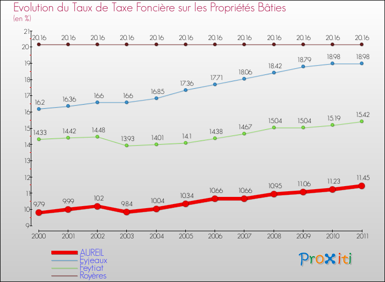 Evolution du taux de la taxe foncière sur le bati pour AUREIL et les communes proches Comparaison des taux de taxe foncière sur le bati pour AUREIL et les communes voisines