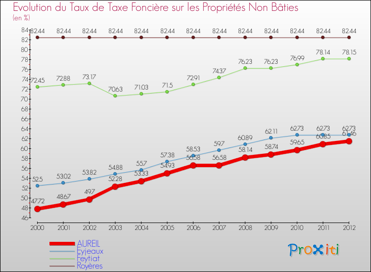 Evolution du taux de la taxe foncière sur les immeubles et terrains non batis pour AUREIL et les communes proches de 2000 à 2012 Comparaison des taux de la taxe foncière sur les immeubles et terrains non batis pour AUREIL et les communes voisines de 2000 à 2012