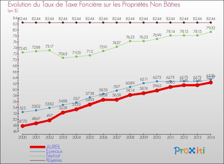 Evolution du taux de la taxe foncière sur les immeubles et terrains non batis pour AUREIL et les communes proches de 2000 à 2014 Comparaison des taux de la taxe foncière sur les immeubles et terrains non batis pour AUREIL et les communes voisines de 2000 à 2014