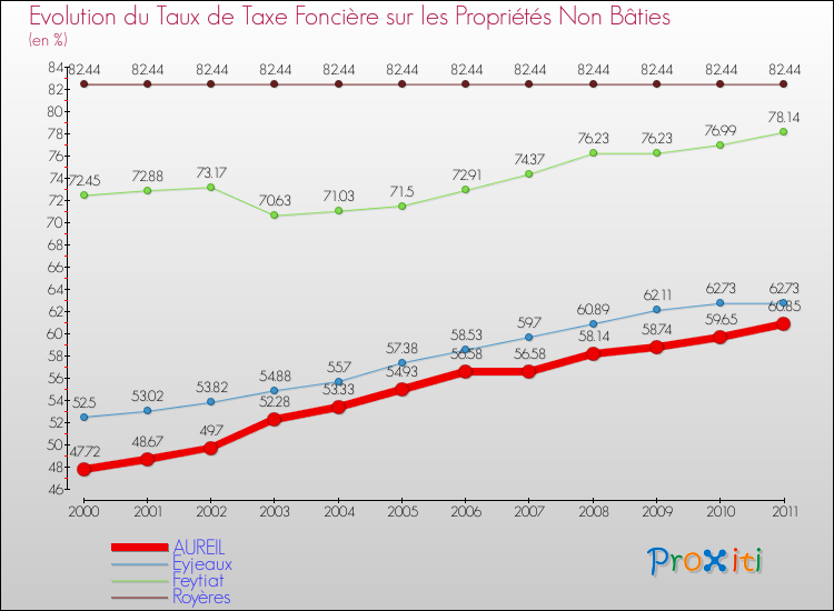Evolution du taux de la taxe foncière sur les immeubles et terrains non batis pour AUREIL et les communes proches Comparaison des taux de la taxe foncière sur les immeubles et terrains non batis pour AUREIL et les communes voisines