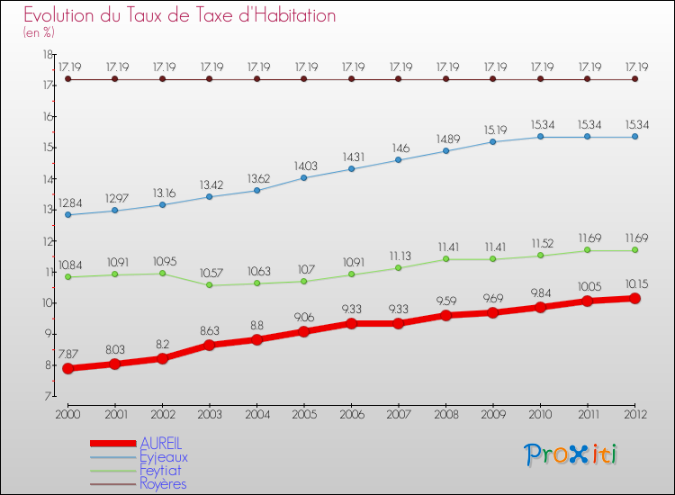 Evolution du taux de la taxe d'habitation pour AUREIL et les communes proches Comparaison des taux de la taxe d'habitation pour AUREIL et les communes voisines