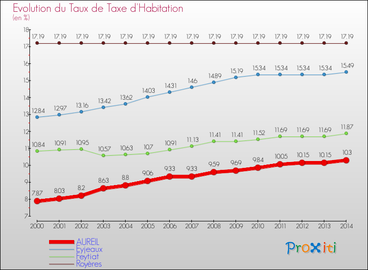 Evolution du taux de la taxe d'habitation pour AUREIL et les communes proches de 2000 à 2014 Comparaison des taux de la taxe d'habitation pour AUREIL et les communes voisines de 2000 à 2014