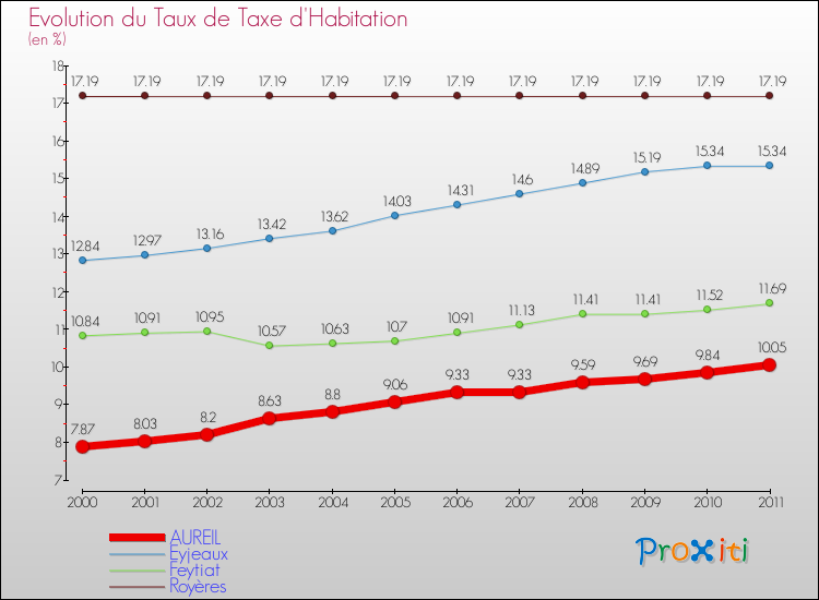 Evolution du taux de la taxe d'habitation pour AUREIL et les communes proches Comparaison des taux de la taxe d'habitation pour AUREIL et les communes voisines