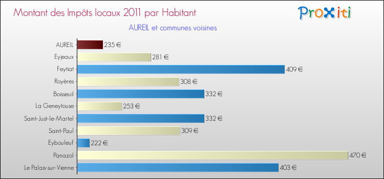 Montant des impôts locaux par Habitant pour AUREIL et les communes proches Comparaison des impôts locaux par habitant pour AUREIL et les communes voisines