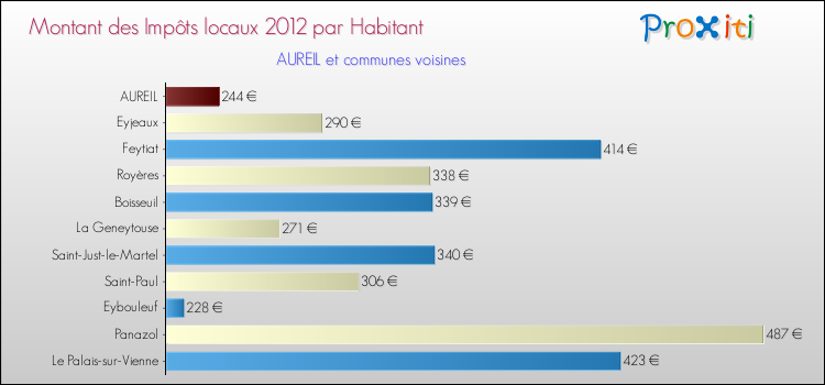 Montant des impôts locaux par Habitant pour AUREIL et les communes proches Comparaison des impôts locaux par habitant pour AUREIL et les communes voisines