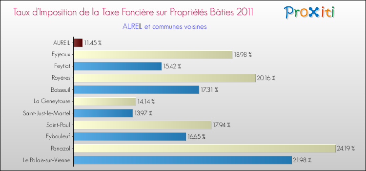 Taux d'imposition de la taxe foncière sur le bati 2011 pour AUREIL et les communes proches Comparaison des taux d'imposition de la taxe foncière sur le bati 2011 pour AUREIL et les communes voisines