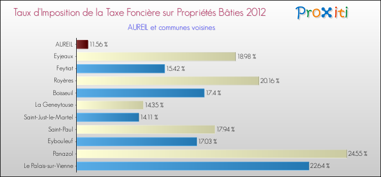 Taux d'imposition de la taxe foncière sur le bati 2012 pour AUREIL et les communes proches Comparaison des taux d'imposition de la taxe foncière sur le bati 2012 pour AUREIL et les communes voisines